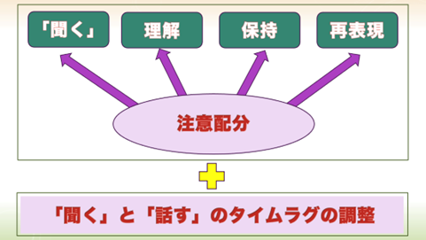 「聞く」と「話す」のタイムラグの調整