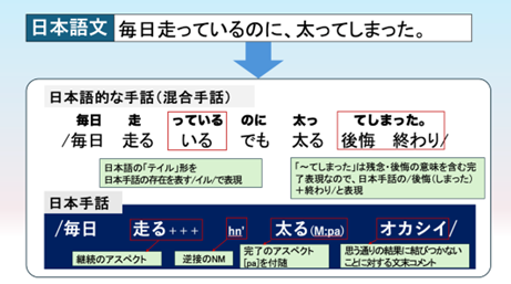 「毎日走っているけれど太ってしまった」の図