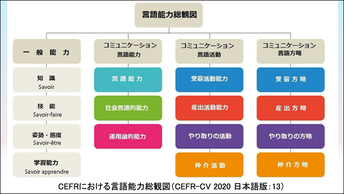 言語能力総観図